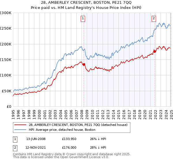 28, AMBERLEY CRESCENT, BOSTON, PE21 7QQ: Price paid vs HM Land Registry's House Price Index