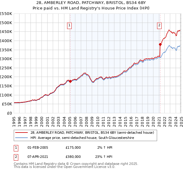 28, AMBERLEY ROAD, PATCHWAY, BRISTOL, BS34 6BY: Price paid vs HM Land Registry's House Price Index