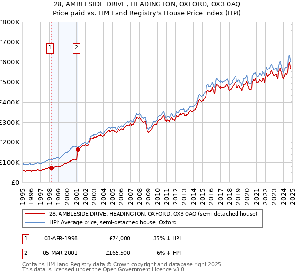 28, AMBLESIDE DRIVE, HEADINGTON, OXFORD, OX3 0AQ: Price paid vs HM Land Registry's House Price Index