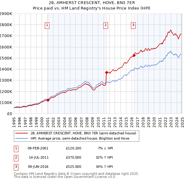 28, AMHERST CRESCENT, HOVE, BN3 7ER: Price paid vs HM Land Registry's House Price Index