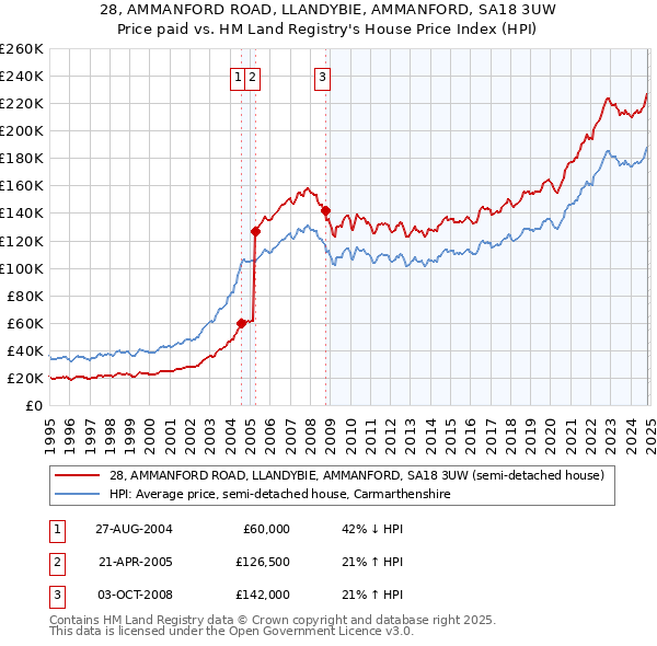 28, AMMANFORD ROAD, LLANDYBIE, AMMANFORD, SA18 3UW: Price paid vs HM Land Registry's House Price Index