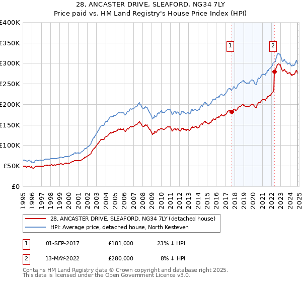 28, ANCASTER DRIVE, SLEAFORD, NG34 7LY: Price paid vs HM Land Registry's House Price Index