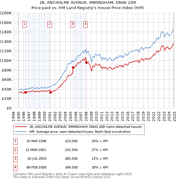 28, ANCHOLME AVENUE, IMMINGHAM, DN40 2DR: Price paid vs HM Land Registry's House Price Index