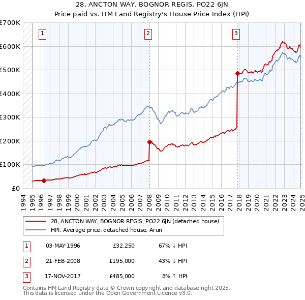 28, ANCTON WAY, BOGNOR REGIS, PO22 6JN: Price paid vs HM Land Registry's House Price Index