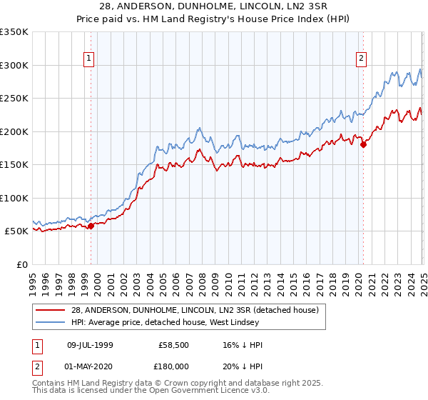 28, ANDERSON, DUNHOLME, LINCOLN, LN2 3SR: Price paid vs HM Land Registry's House Price Index