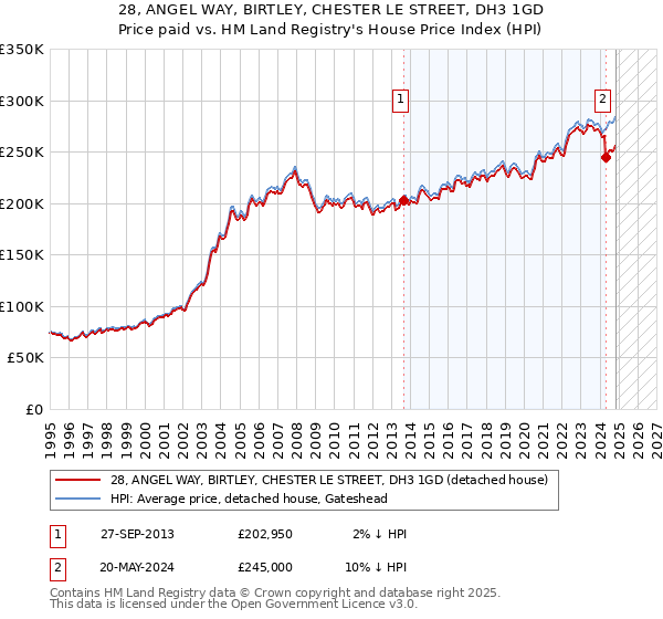 28, ANGEL WAY, BIRTLEY, CHESTER LE STREET, DH3 1GD: Price paid vs HM Land Registry's House Price Index