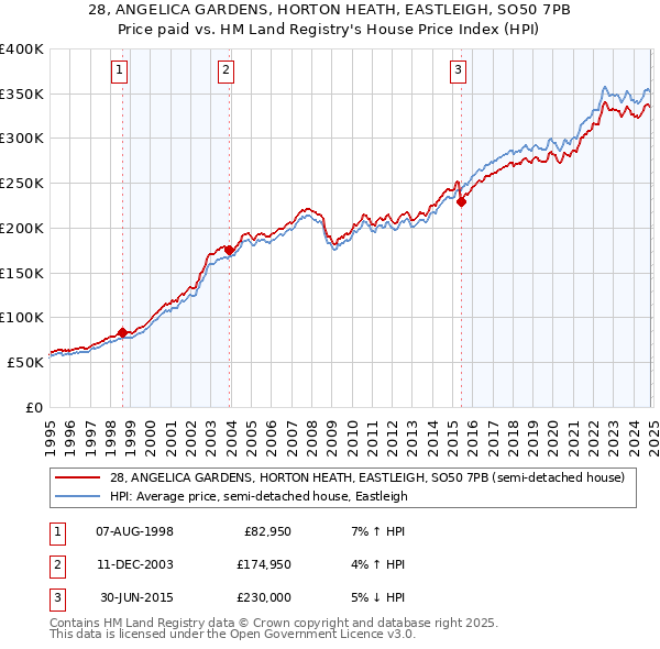 28, ANGELICA GARDENS, HORTON HEATH, EASTLEIGH, SO50 7PB: Price paid vs HM Land Registry's House Price Index