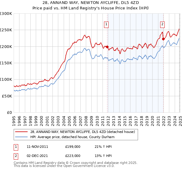 28, ANNAND WAY, NEWTON AYCLIFFE, DL5 4ZD: Price paid vs HM Land Registry's House Price Index