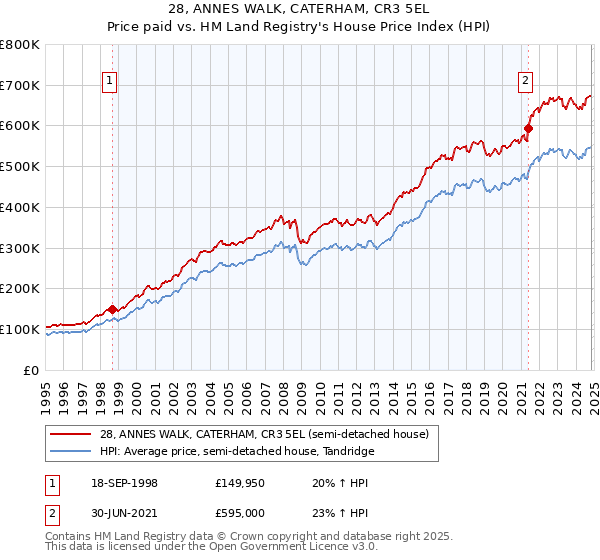 28, ANNES WALK, CATERHAM, CR3 5EL: Price paid vs HM Land Registry's House Price Index