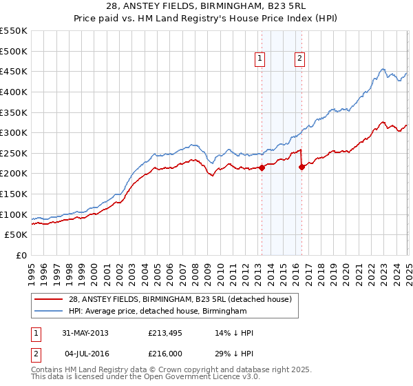 28, ANSTEY FIELDS, BIRMINGHAM, B23 5RL: Price paid vs HM Land Registry's House Price Index