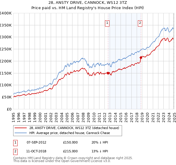 28, ANSTY DRIVE, CANNOCK, WS12 3TZ: Price paid vs HM Land Registry's House Price Index