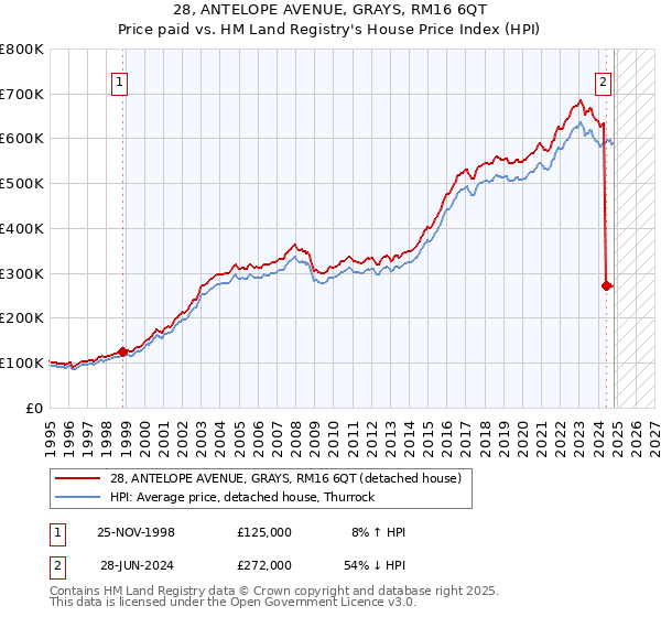 28, ANTELOPE AVENUE, GRAYS, RM16 6QT: Price paid vs HM Land Registry's House Price Index