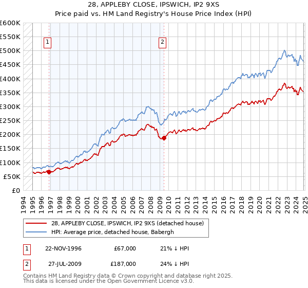 28, APPLEBY CLOSE, IPSWICH, IP2 9XS: Price paid vs HM Land Registry's House Price Index