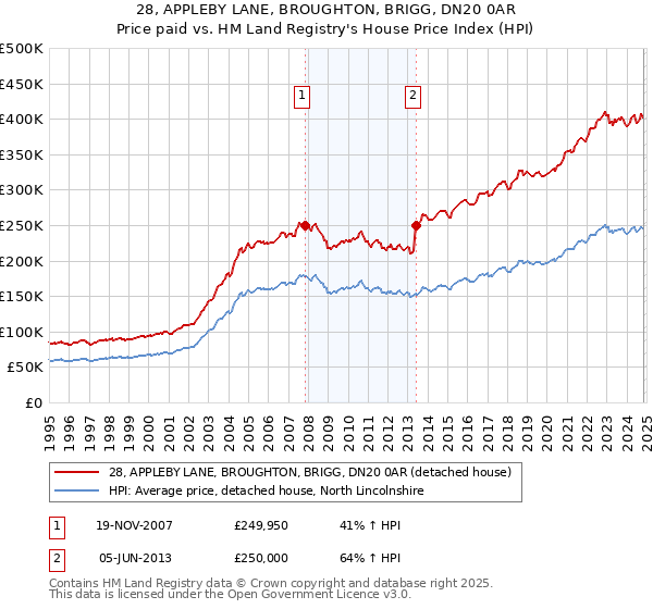 28, APPLEBY LANE, BROUGHTON, BRIGG, DN20 0AR: Price paid vs HM Land Registry's House Price Index