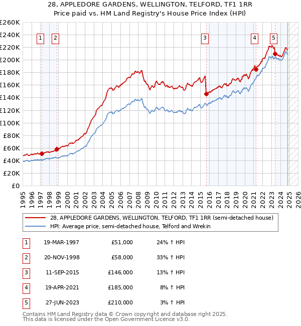 28, APPLEDORE GARDENS, WELLINGTON, TELFORD, TF1 1RR: Price paid vs HM Land Registry's House Price Index