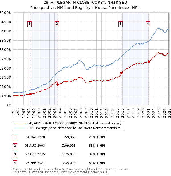 28, APPLEGARTH CLOSE, CORBY, NN18 8EU: Price paid vs HM Land Registry's House Price Index