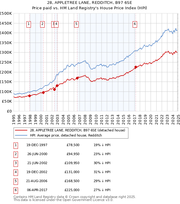 28, APPLETREE LANE, REDDITCH, B97 6SE: Price paid vs HM Land Registry's House Price Index