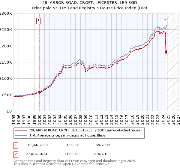 28, ARBOR ROAD, CROFT, LEICESTER, LE9 3GD: Price paid vs HM Land Registry's House Price Index