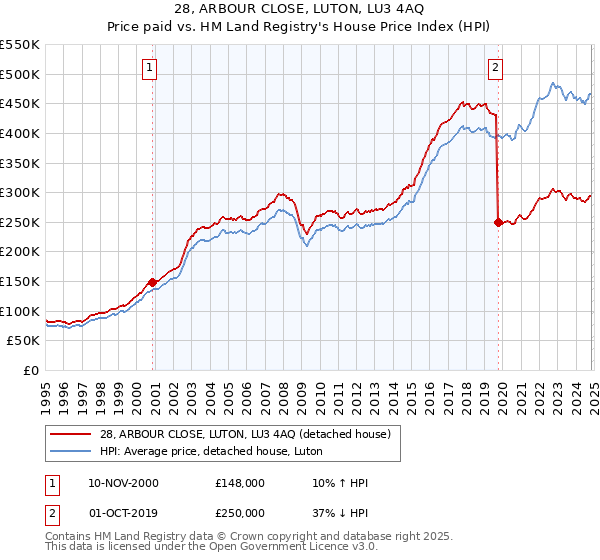 28, ARBOUR CLOSE, LUTON, LU3 4AQ: Price paid vs HM Land Registry's House Price Index