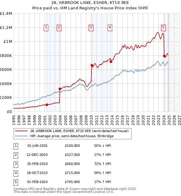 28, ARBROOK LANE, ESHER, KT10 9EE: Price paid vs HM Land Registry's House Price Index