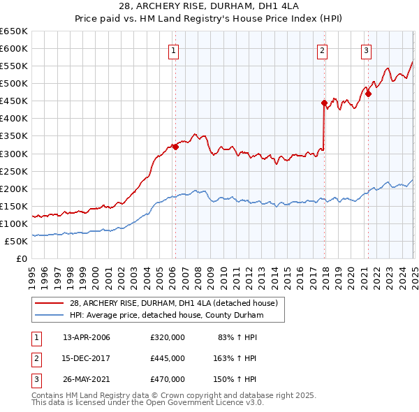 28, ARCHERY RISE, DURHAM, DH1 4LA: Price paid vs HM Land Registry's House Price Index