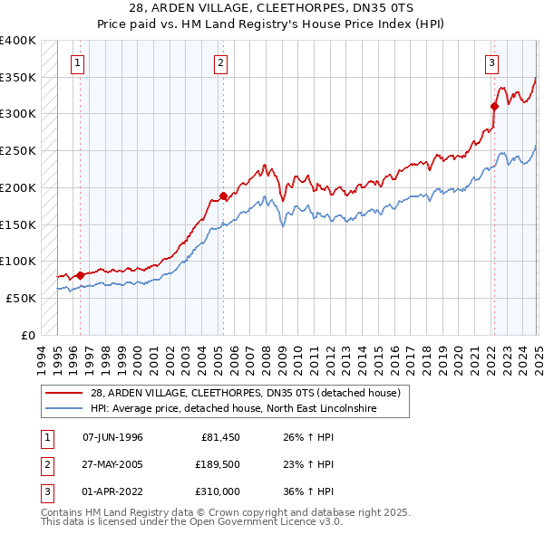 28, ARDEN VILLAGE, CLEETHORPES, DN35 0TS: Price paid vs HM Land Registry's House Price Index