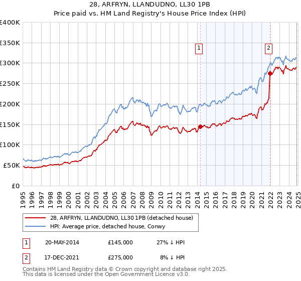 28, ARFRYN, LLANDUDNO, LL30 1PB: Price paid vs HM Land Registry's House Price Index