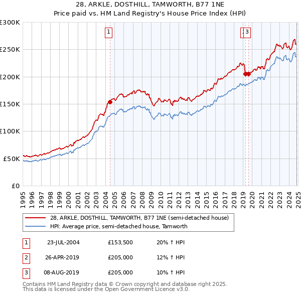 28, ARKLE, DOSTHILL, TAMWORTH, B77 1NE: Price paid vs HM Land Registry's House Price Index