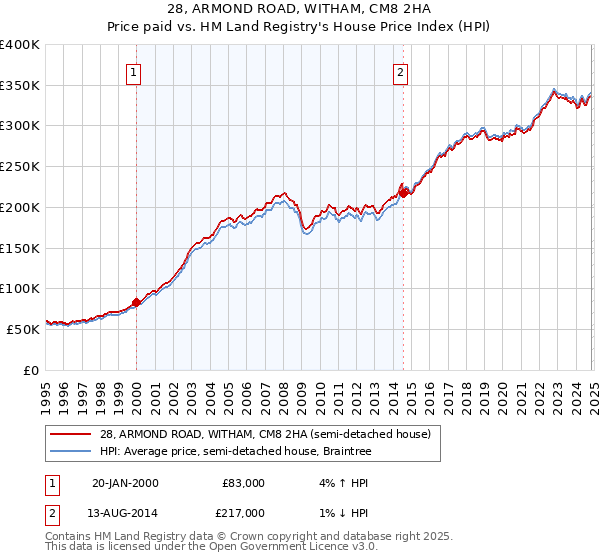 28, ARMOND ROAD, WITHAM, CM8 2HA: Price paid vs HM Land Registry's House Price Index