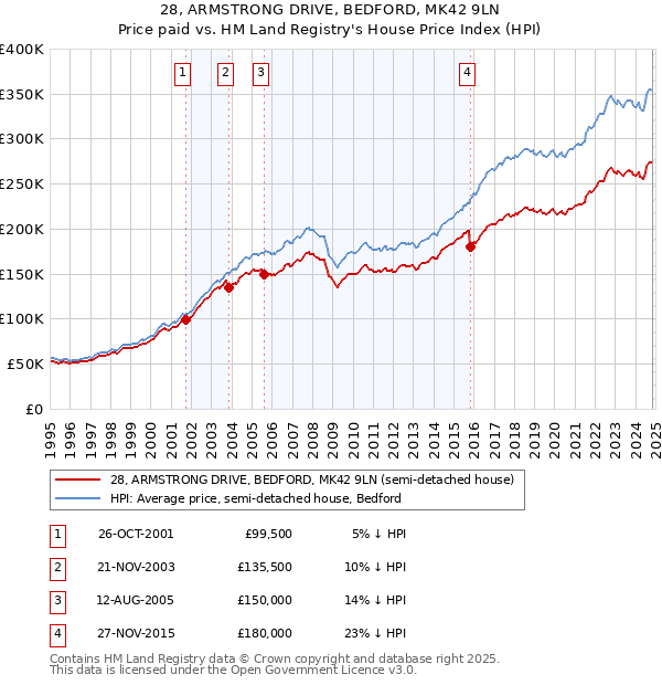 28, ARMSTRONG DRIVE, BEDFORD, MK42 9LN: Price paid vs HM Land Registry's House Price Index