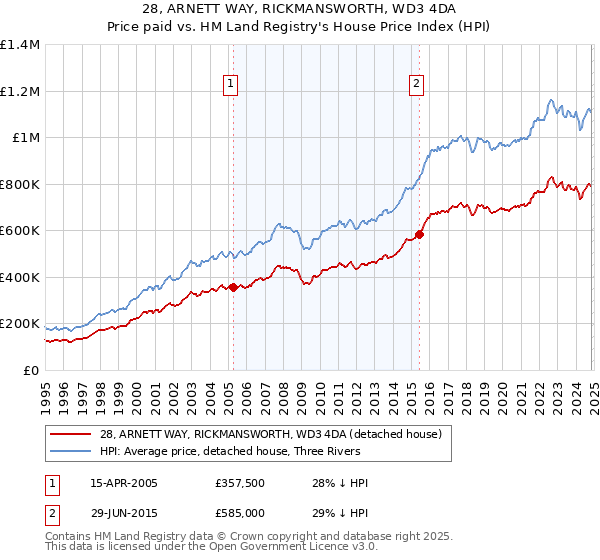 28, ARNETT WAY, RICKMANSWORTH, WD3 4DA: Price paid vs HM Land Registry's House Price Index