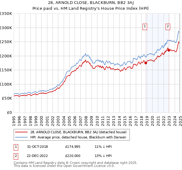 28, ARNOLD CLOSE, BLACKBURN, BB2 3AJ: Price paid vs HM Land Registry's House Price Index