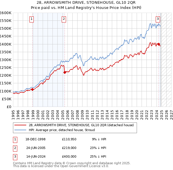 28, ARROWSMITH DRIVE, STONEHOUSE, GL10 2QR: Price paid vs HM Land Registry's House Price Index