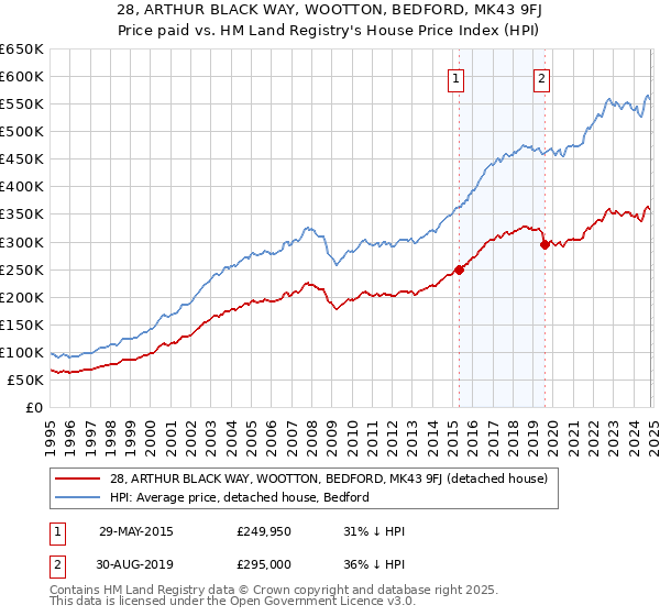 28, ARTHUR BLACK WAY, WOOTTON, BEDFORD, MK43 9FJ: Price paid vs HM Land Registry's House Price Index