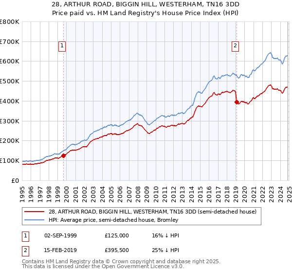 28, ARTHUR ROAD, BIGGIN HILL, WESTERHAM, TN16 3DD: Price paid vs HM Land Registry's House Price Index