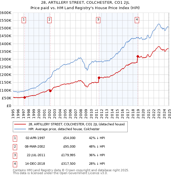 28, ARTILLERY STREET, COLCHESTER, CO1 2JL: Price paid vs HM Land Registry's House Price Index