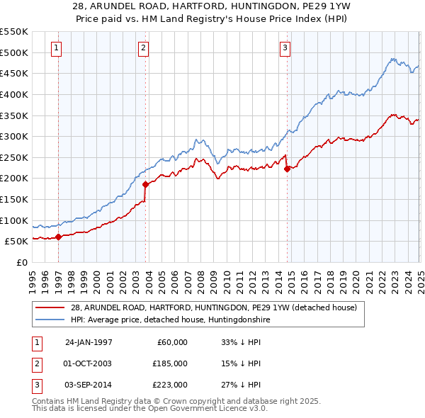 28, ARUNDEL ROAD, HARTFORD, HUNTINGDON, PE29 1YW: Price paid vs HM Land Registry's House Price Index