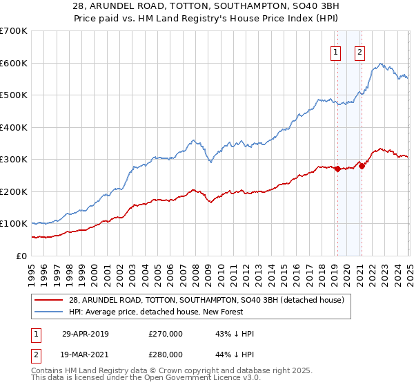 28, ARUNDEL ROAD, TOTTON, SOUTHAMPTON, SO40 3BH: Price paid vs HM Land Registry's House Price Index