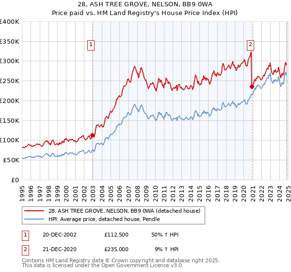 28, ASH TREE GROVE, NELSON, BB9 0WA: Price paid vs HM Land Registry's House Price Index