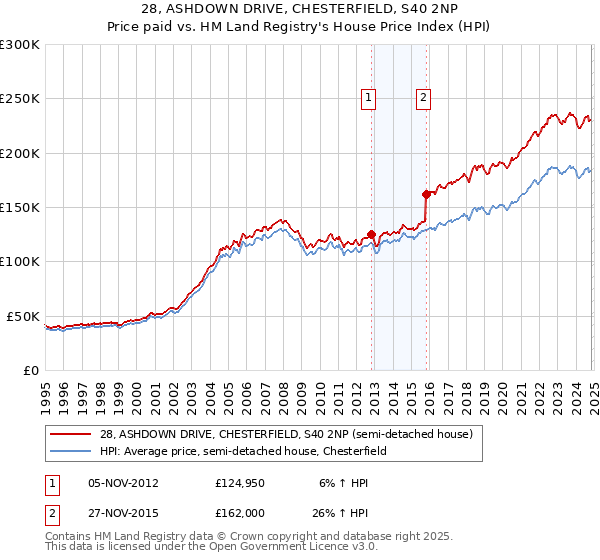 28, ASHDOWN DRIVE, CHESTERFIELD, S40 2NP: Price paid vs HM Land Registry's House Price Index