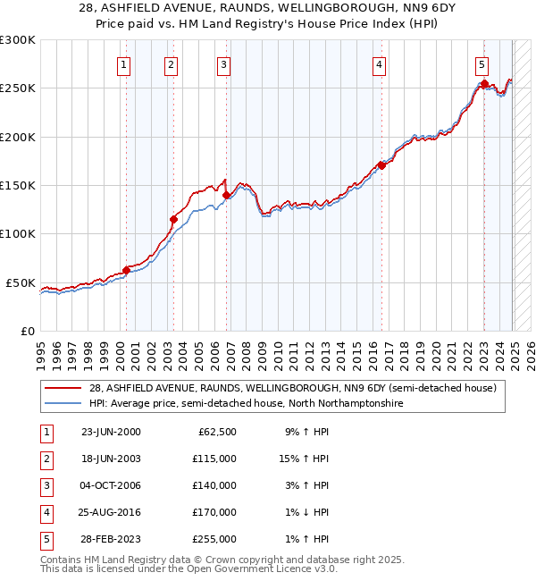 28, ASHFIELD AVENUE, RAUNDS, WELLINGBOROUGH, NN9 6DY: Price paid vs HM Land Registry's House Price Index