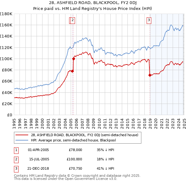 28, ASHFIELD ROAD, BLACKPOOL, FY2 0DJ: Price paid vs HM Land Registry's House Price Index