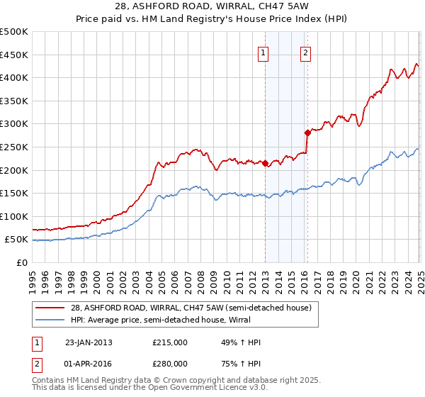 28, ASHFORD ROAD, WIRRAL, CH47 5AW: Price paid vs HM Land Registry's House Price Index