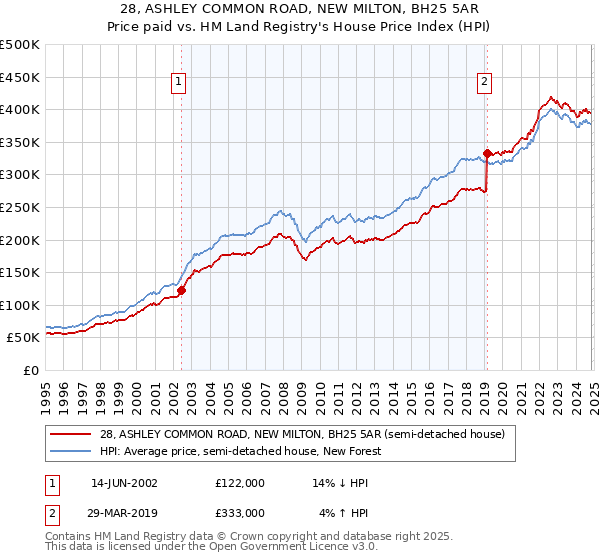 28, ASHLEY COMMON ROAD, NEW MILTON, BH25 5AR: Price paid vs HM Land Registry's House Price Index