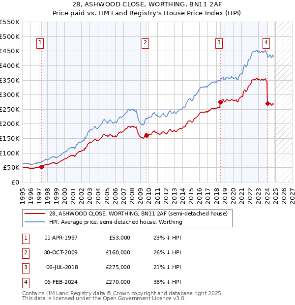 28, ASHWOOD CLOSE, WORTHING, BN11 2AF: Price paid vs HM Land Registry's House Price Index