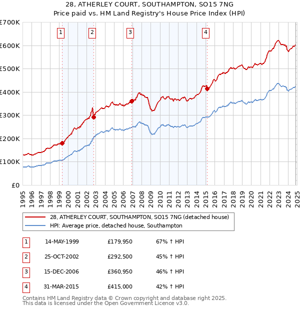 28, ATHERLEY COURT, SOUTHAMPTON, SO15 7NG: Price paid vs HM Land Registry's House Price Index