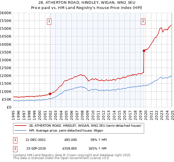 28, ATHERTON ROAD, HINDLEY, WIGAN, WN2 3EU: Price paid vs HM Land Registry's House Price Index