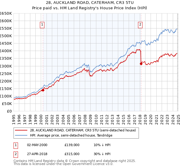 28, AUCKLAND ROAD, CATERHAM, CR3 5TU: Price paid vs HM Land Registry's House Price Index