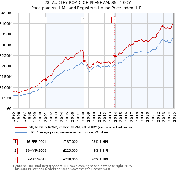 28, AUDLEY ROAD, CHIPPENHAM, SN14 0DY: Price paid vs HM Land Registry's House Price Index