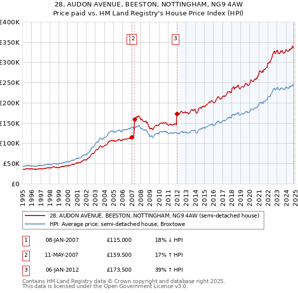 28, AUDON AVENUE, BEESTON, NOTTINGHAM, NG9 4AW: Price paid vs HM Land Registry's House Price Index